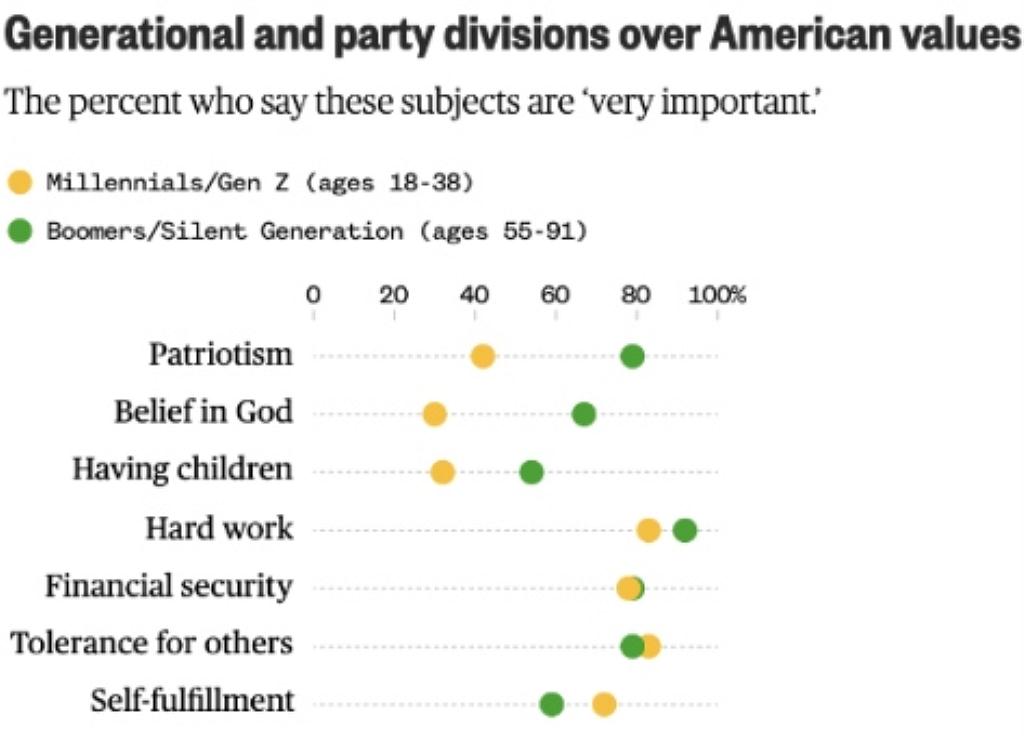 New poll: few Millennials describe belief in God as “very important”