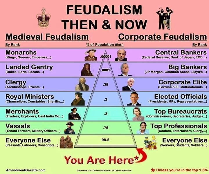 Feudalism system